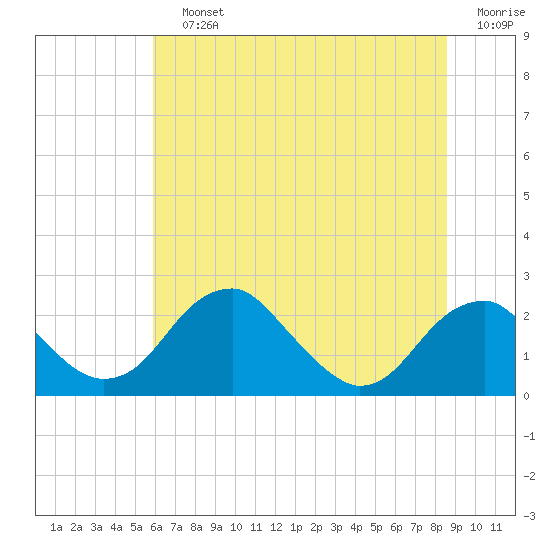 Marshall Hall tide chart for Saturday, July 12, 2025
