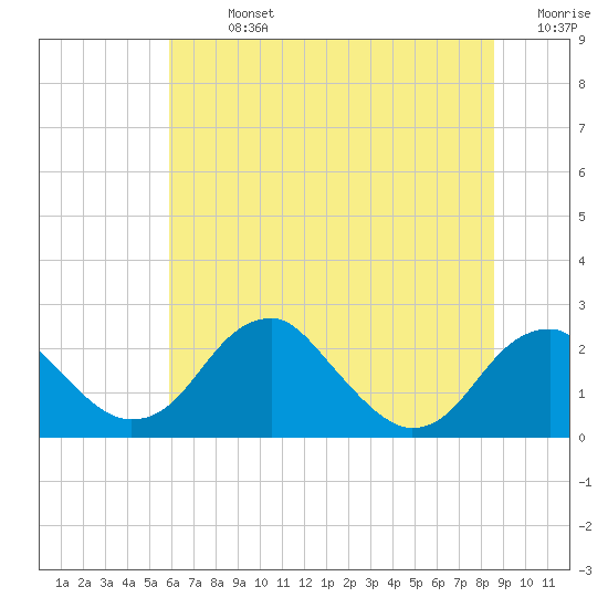 Marshall Hall tide chart for Sunday, July 13, 2025