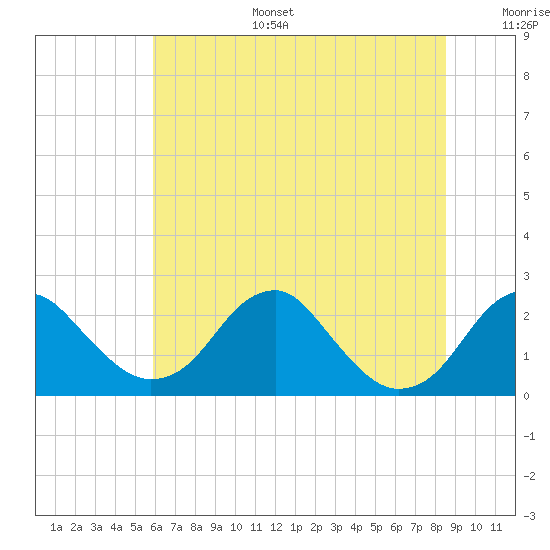 Marshall Hall tide chart for Tuesday, July 15, 2025