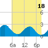 Marshall Hall tide chart for Friday, July 18, 2025