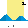 Marshall Hall tide chart for Monday, July 21, 2025