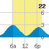 Marshall Hall tide chart for Tuesday, July 22, 2025