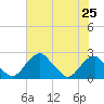 Marshall Hall tide chart for Friday, July 25, 2025