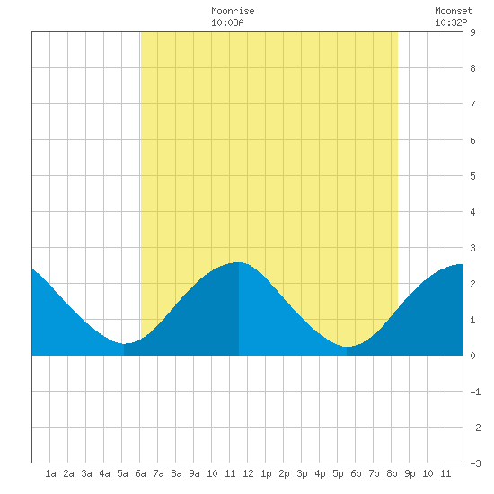 Marshall Hall tide chart for Monday, July 28, 2025