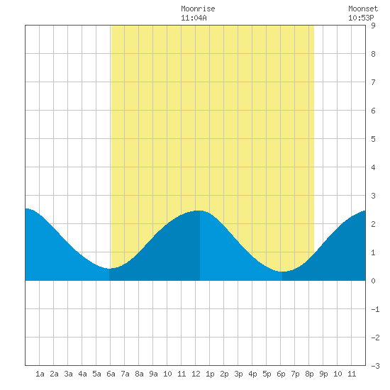 Marshall Hall tide chart for Tuesday, July 29, 2025