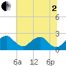 Marshall Hall tide chart for Wednesday, July 2, 2025
