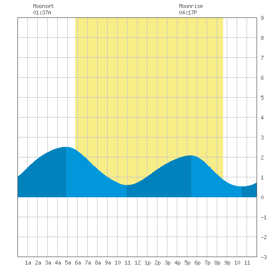 Marshall Hall tide chart for Saturday, July 5, 2025