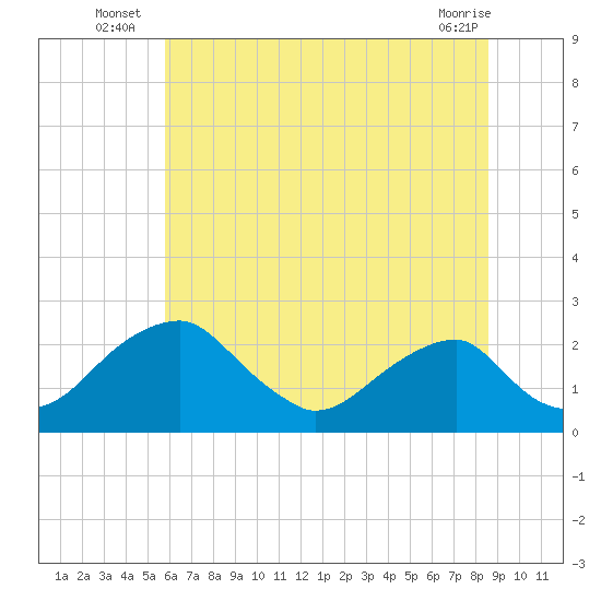 Marshall Hall tide chart for Monday, July 7, 2025