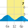 Marshall Hall tide chart for Monday, July 7, 2025