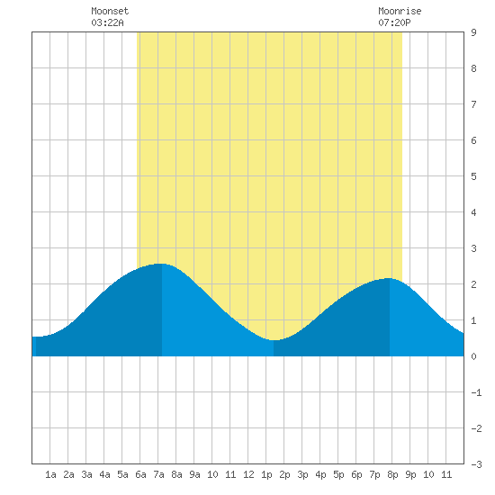 Marshall Hall tide chart for Tuesday, July 8, 2025
