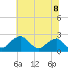 Marshall Hall tide chart for Tuesday, July 8, 2025
