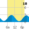 Marshall Hall tide chart for Sunday, August 10, 2025