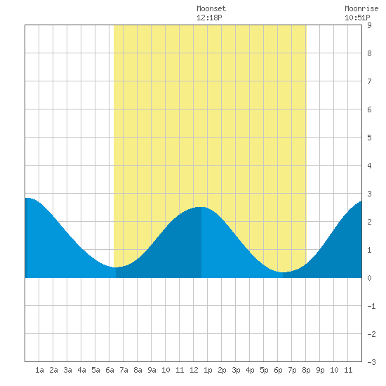 Marshall Hall tide chart for Thursday, August 14, 2025