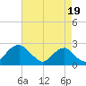 Marshall Hall tide chart for Tuesday, August 19, 2025