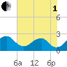 Marshall Hall tide chart for Friday, August 1, 2025