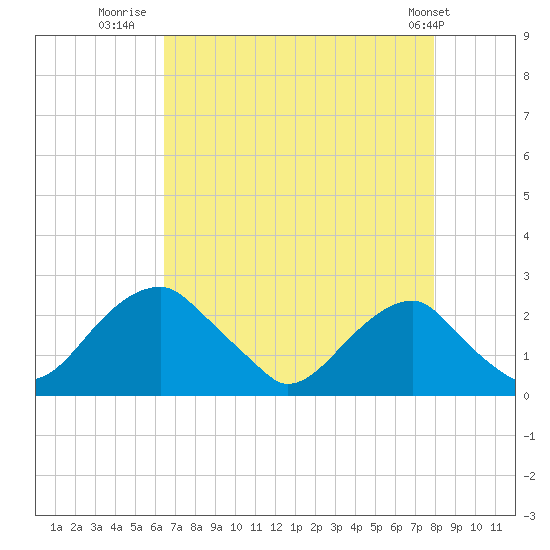 Marshall Hall tide chart for Wednesday, August 20, 2025