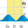 Marshall Hall tide chart for Thursday, August 21, 2025