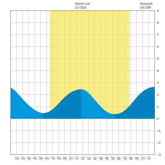Marshall Hall tide chart for Wednesday, August 27, 2025