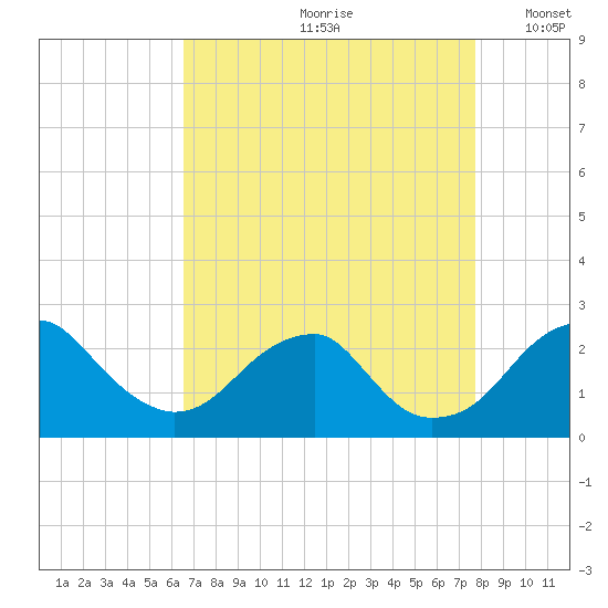 Marshall Hall tide chart for Thursday, August 28, 2025