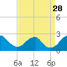 Marshall Hall tide chart for Thursday, August 28, 2025