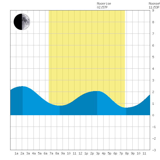Marshall Hall tide chart for Sunday, August 31, 2025