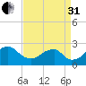 Marshall Hall tide chart for Sunday, August 31, 2025