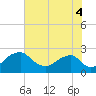 Marshall Hall tide chart for Monday, August 4, 2025
