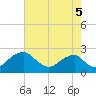 Marshall Hall tide chart for Tuesday, August 5, 2025
