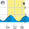 Marshall Hall tide chart for Saturday, August 9, 2025