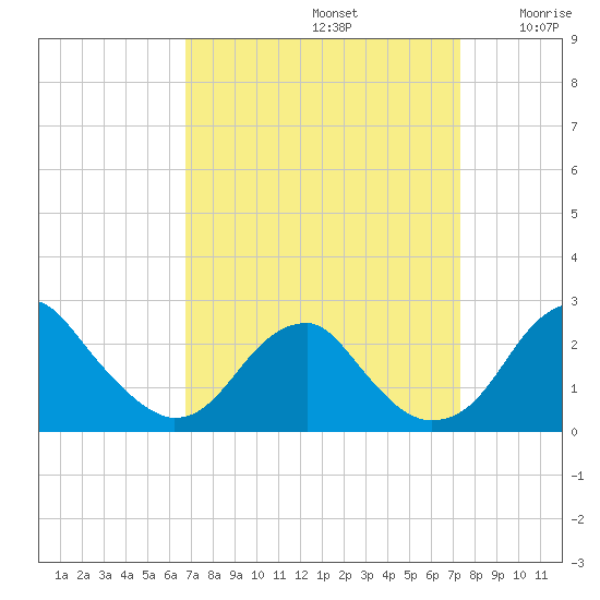Marshall Hall tide chart for Friday, September 12, 2025