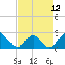 Marshall Hall tide chart for Friday, September 12, 2025