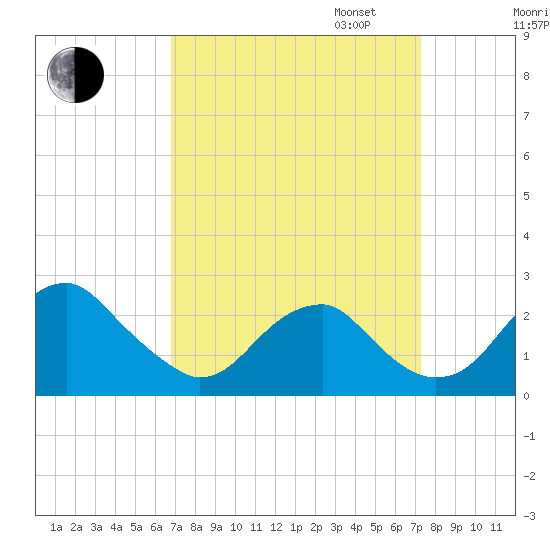 Marshall Hall tide chart for Sunday, September 14, 2025