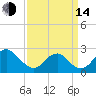 Marshall Hall tide chart for Sunday, September 14, 2025