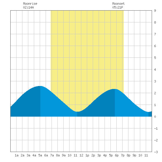 Marshall Hall tide chart for Wednesday, September 17, 2025