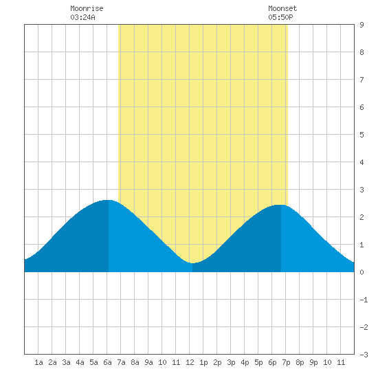 Marshall Hall tide chart for Thursday, September 18, 2025