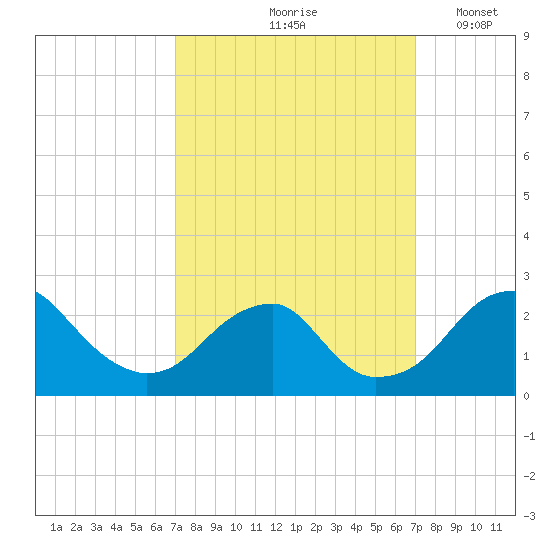 Marshall Hall tide chart for Friday, September 26, 2025