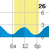 Marshall Hall tide chart for Friday, September 26, 2025