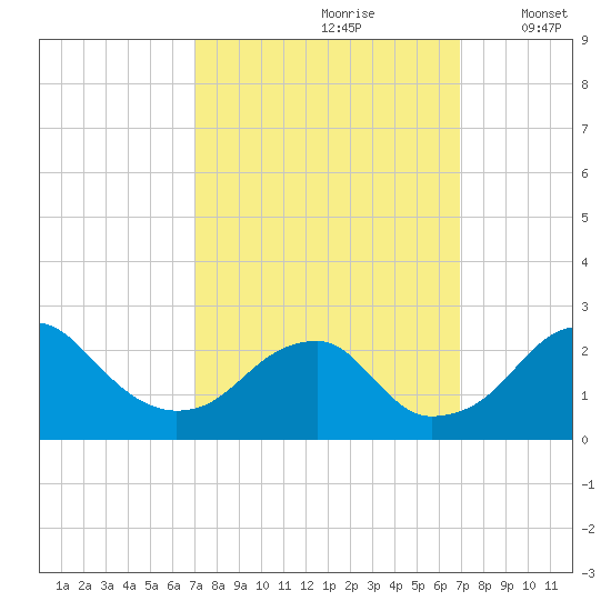Marshall Hall tide chart for Saturday, September 27, 2025