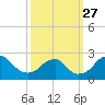 Marshall Hall tide chart for Saturday, September 27, 2025
