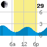 Marshall Hall tide chart for Monday, September 29, 2025
