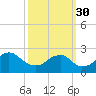 Marshall Hall tide chart for Tuesday, September 30, 2025