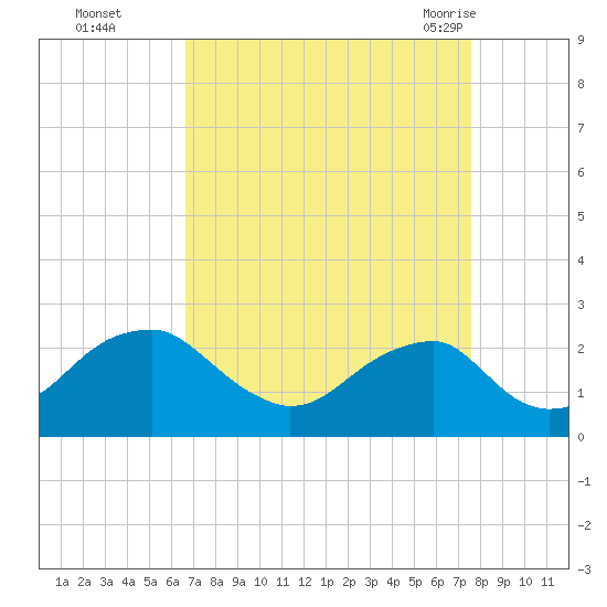 Marshall Hall tide chart for Wednesday, September 3, 2025