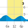 Marshall Hall tide chart for Wednesday, September 3, 2025
