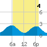 Marshall Hall tide chart for Thursday, September 4, 2025