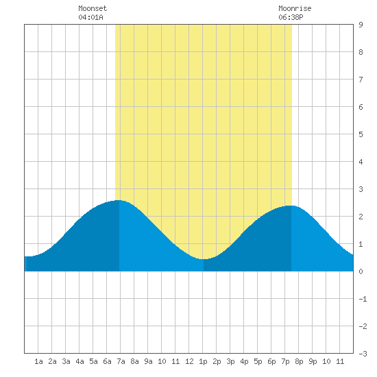 Marshall Hall tide chart for Friday, September 5, 2025