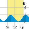 Marshall Hall tide chart for Monday, September 8, 2025