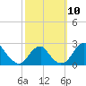 Marshall Hall tide chart for Friday, October 10, 2025
