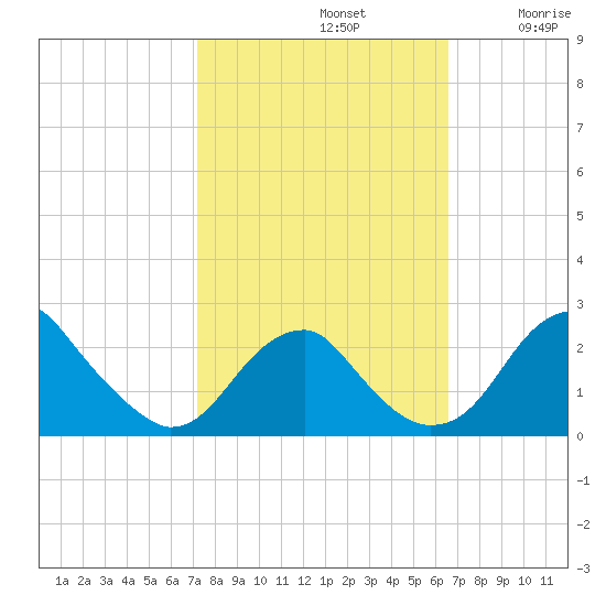 Marshall Hall tide chart for Saturday, October 11, 2025