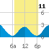 Marshall Hall tide chart for Saturday, October 11, 2025