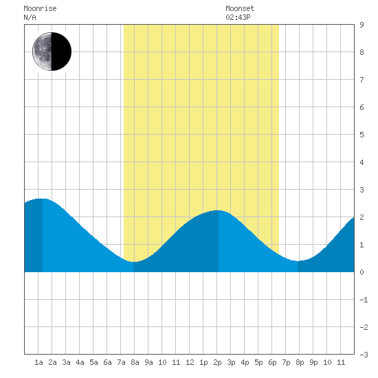 Marshall Hall tide chart for Monday, October 13, 2025